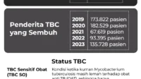 Tuberkulosis (TBC) di Indonesia: Ancaman yang Terus Mengintai dan Upaya Pemberantasannya