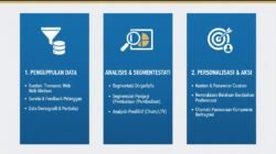 Teknik Analisis Data Pelanggan Untuk Menentukan Strategi Pemasaran Yang Lebih Personal