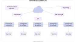 Cara Kerja Teknologi Serverless Computing Dalam Mempercepat Proses Deployment Aplikasi Web Modern